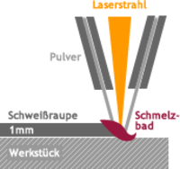 Scheme of laser cladding
