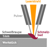 Prinzip des  Laserauftragschweißens