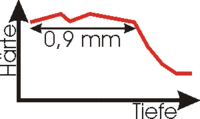 Härteverlauf in die Tiefe