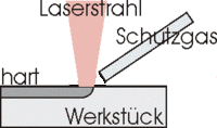 Prinzip des Laserhärtens Prinzip des Laserhärtens