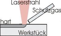 scheme of laser hardening