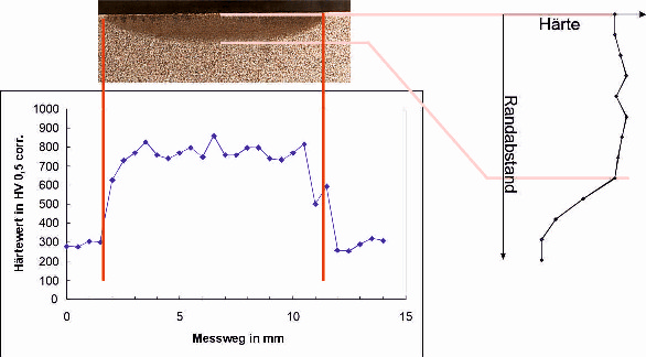 Lasergehärtete Spur
