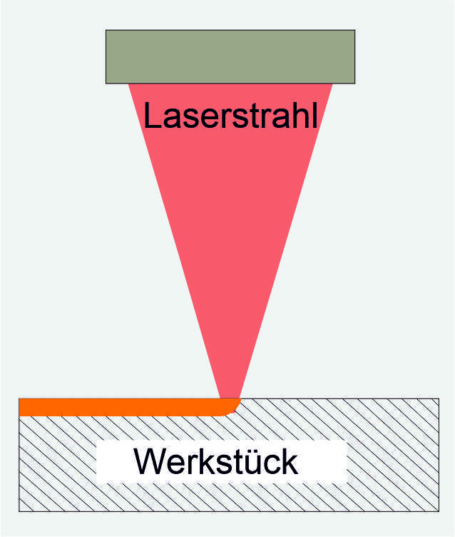 Prinzip des Laserhärtens